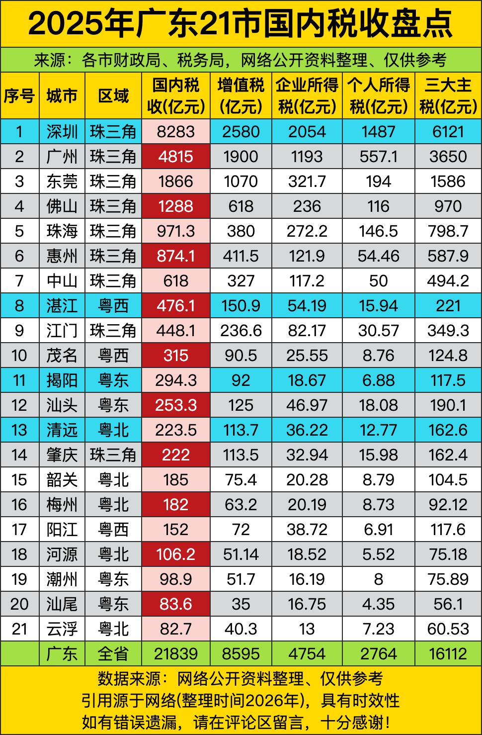深圳单市国内税收干到8283亿，直接把第二名广州甩出快3500亿的断层差距，把后