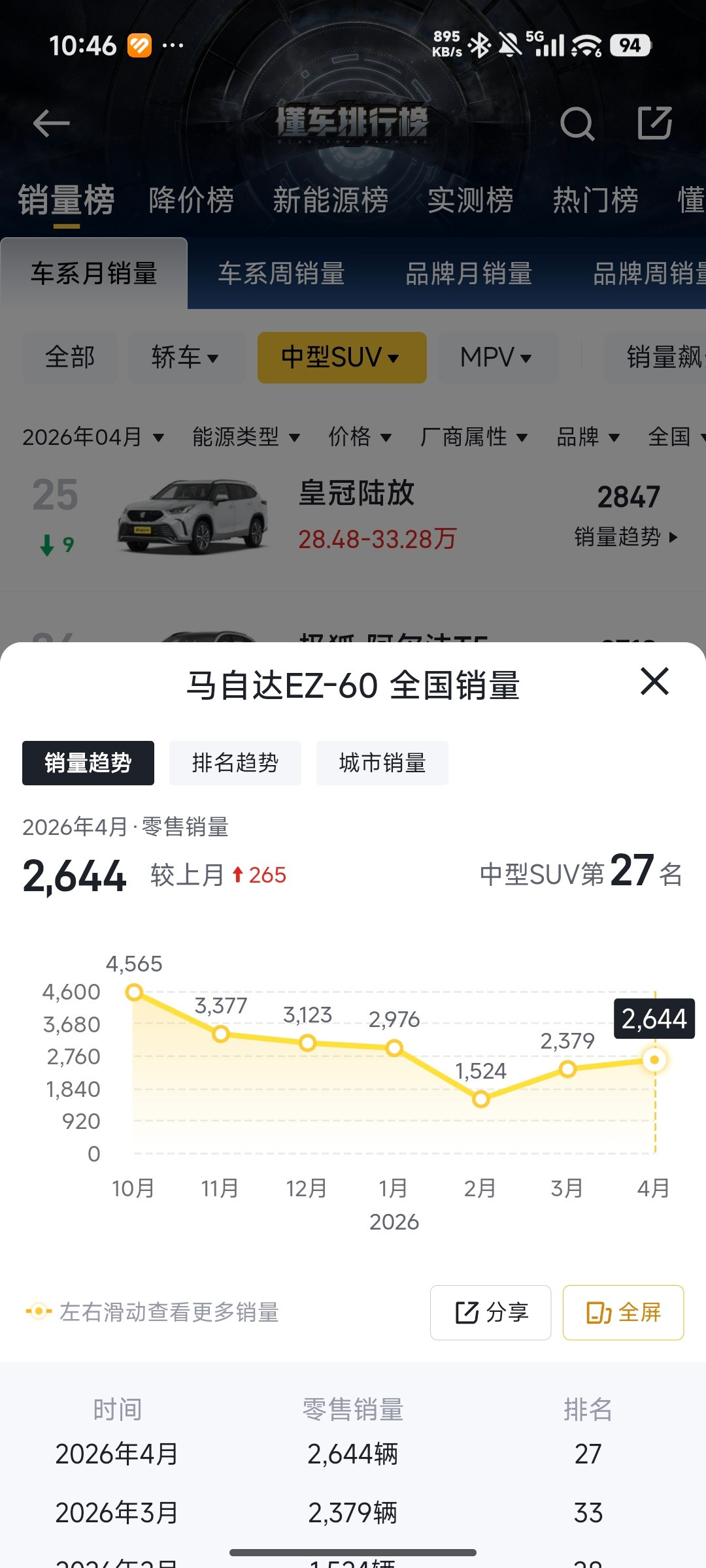 实在看不懂马自达的操作。作为电动化“全村希望”之一的马自达EZ-604月月销才