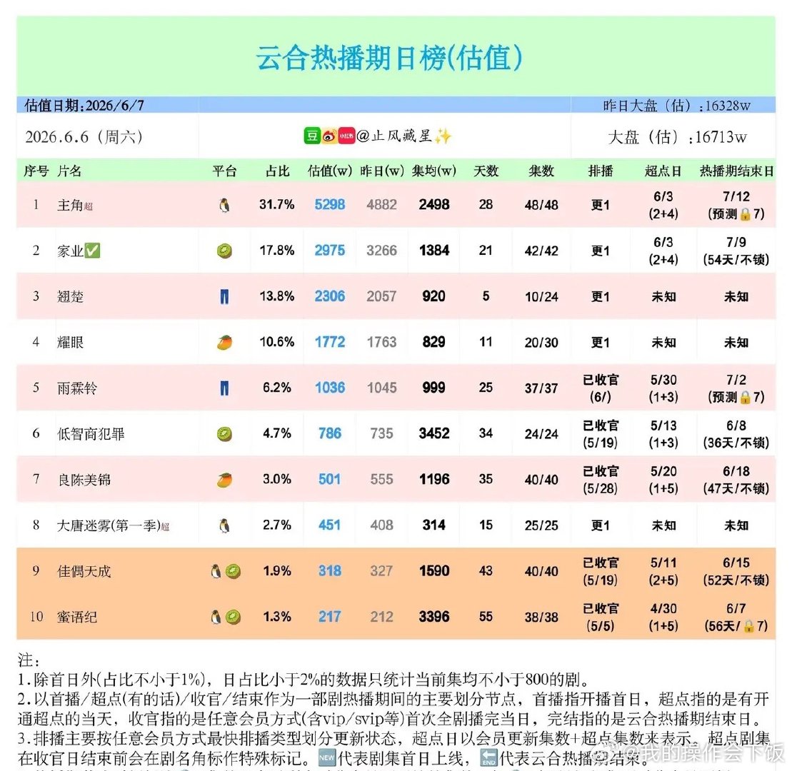 云合日榜洗牌！《主角》断层领跑，《家业》紧随其后6月6日云合热播榜，头部格局再变