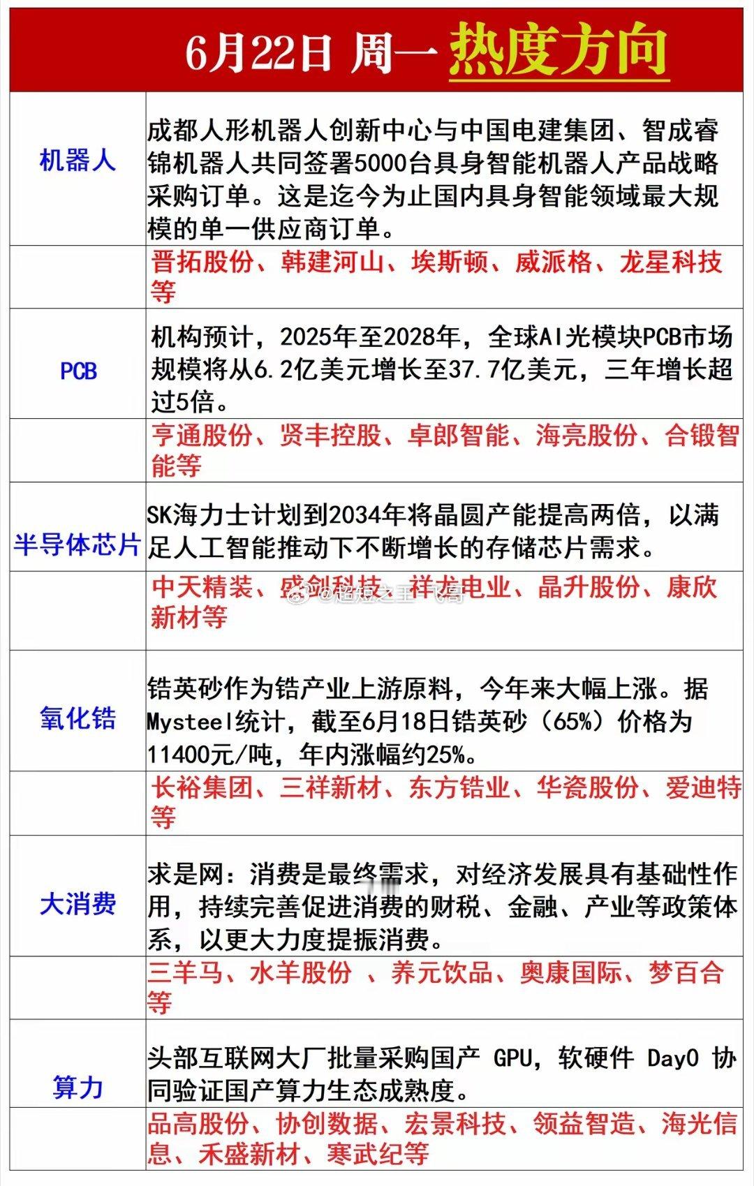 周末热度方向梳理