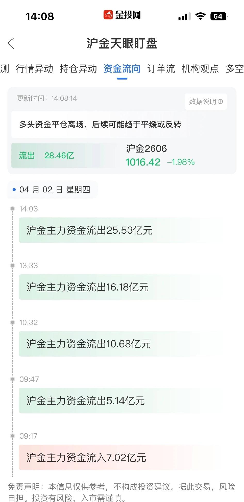 黄金夜盘大概率继续跌，泸金资金一直在流出。暂时不操作了，等跌到1000附近再看。