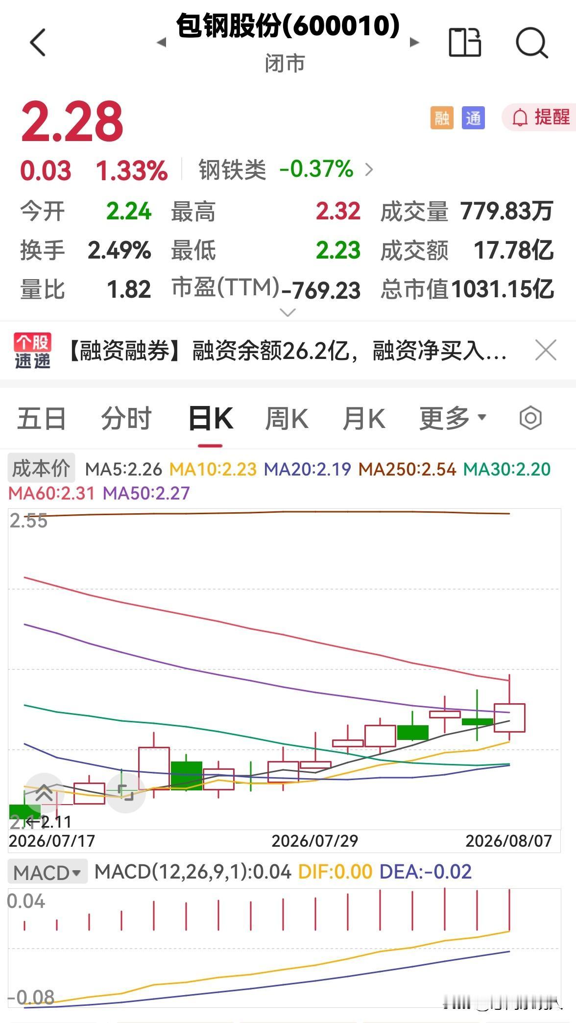 今天包钢股份放量上涨，下周一还会涨吗？今天包钢股份低开高走，放量上涨，高点2