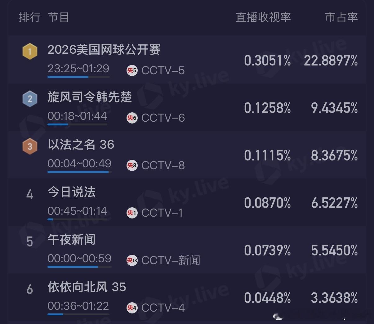 郑钦文vs斯瓦泰克🇨🇳郑钦文0-5追到7-5再现收视率打法目前收视率0.