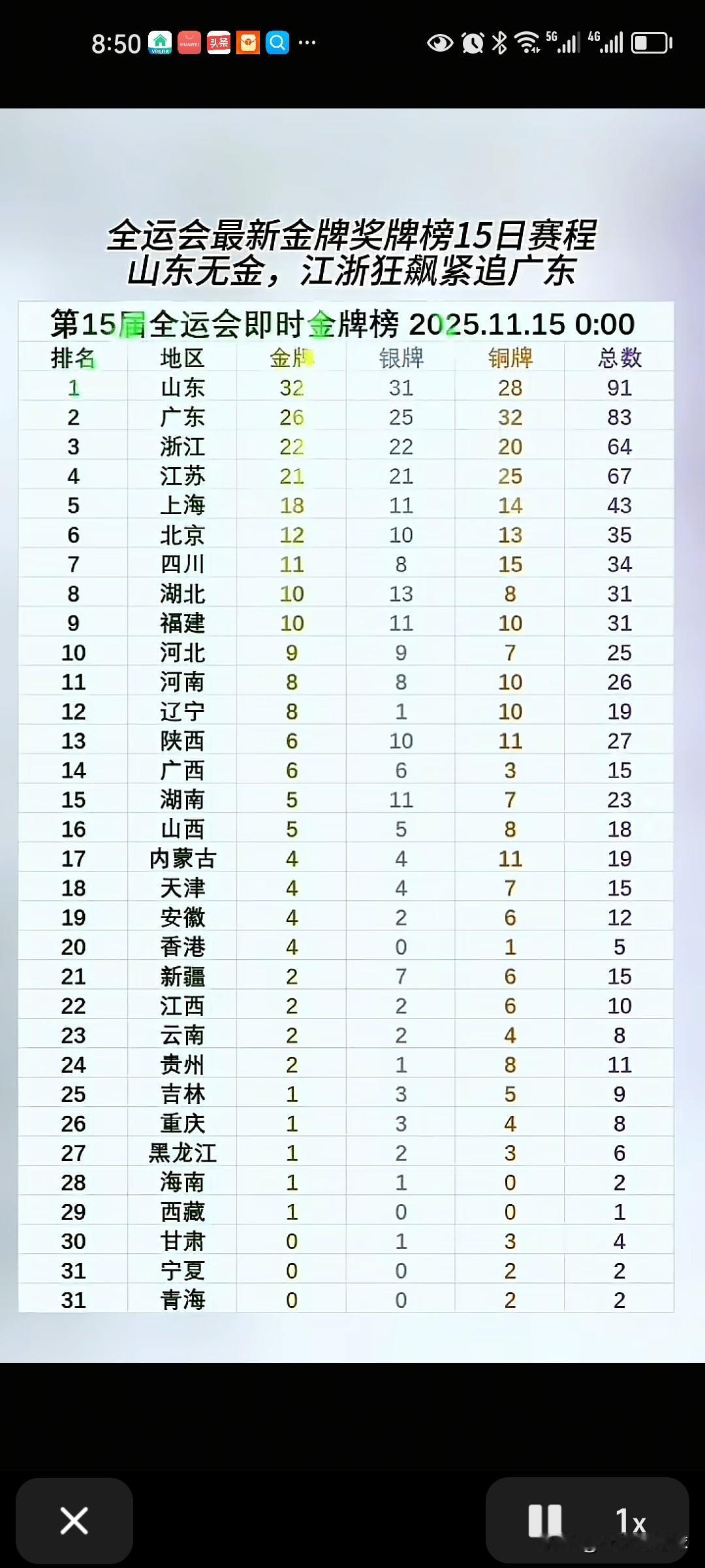 山东体育名副其实的霸主，看来又要摘得全运会金牌榜冠军了！前面已经连续4届了，这