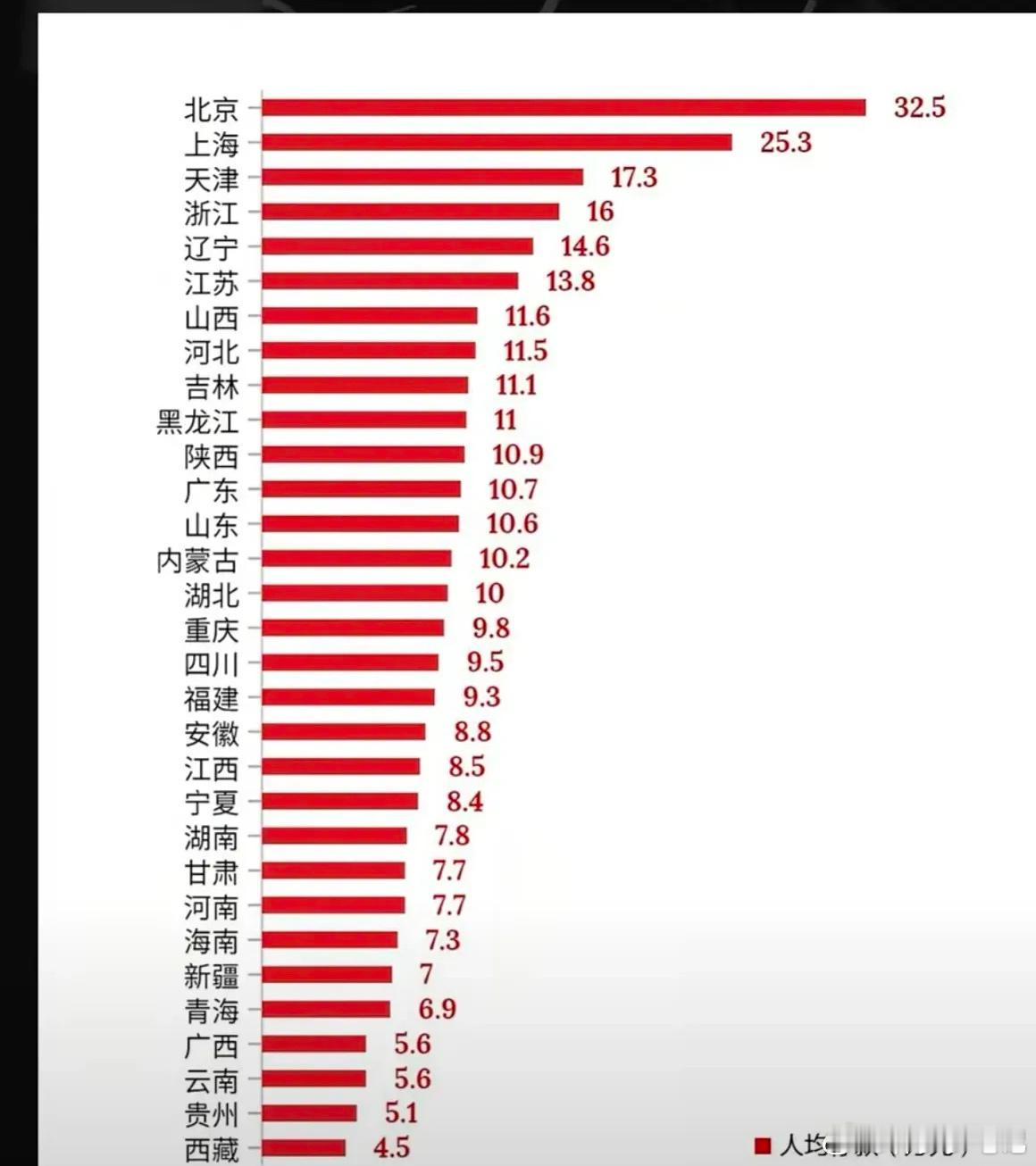 都说北方穷，但从这份各省市自治区人均存款来看，前十名北方省市就占了七席，尤其是被