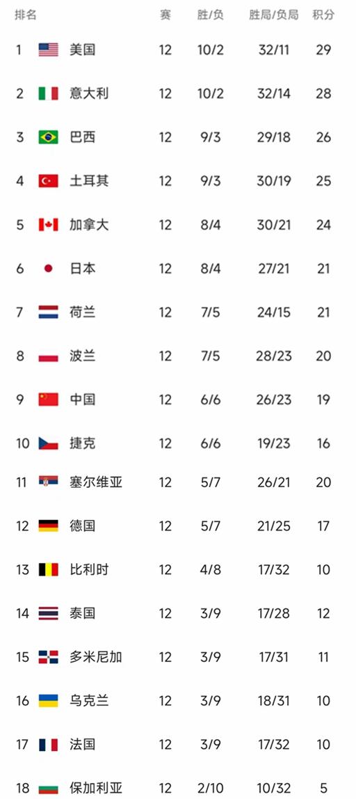 北京时间7月13日，2026年世界女排联赛总决赛前八和1/4决赛对阵出炉：上