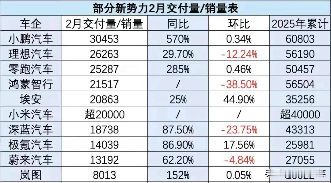 这是今年2月份部分新能源汽车的销售数据，以及同比环比数据。看了一下同比数据，最