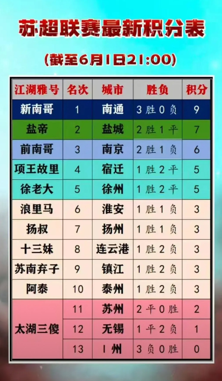 知道中国足球为啥不行了！苏超揭晓答案！经济最发达的苏锡常，足球成绩却倒数