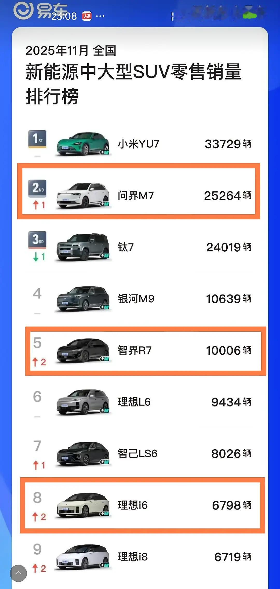 小米YU7牛[赞]，问界M7也牛[赞]，但是钛7是真的牛，没啥热度，连续