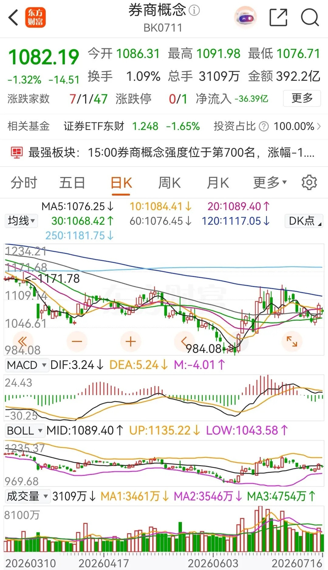 券商概念板块低开跳水，之后一直在低位横盘整理，最终收出了一根缩量小阴线，跌幅为1
