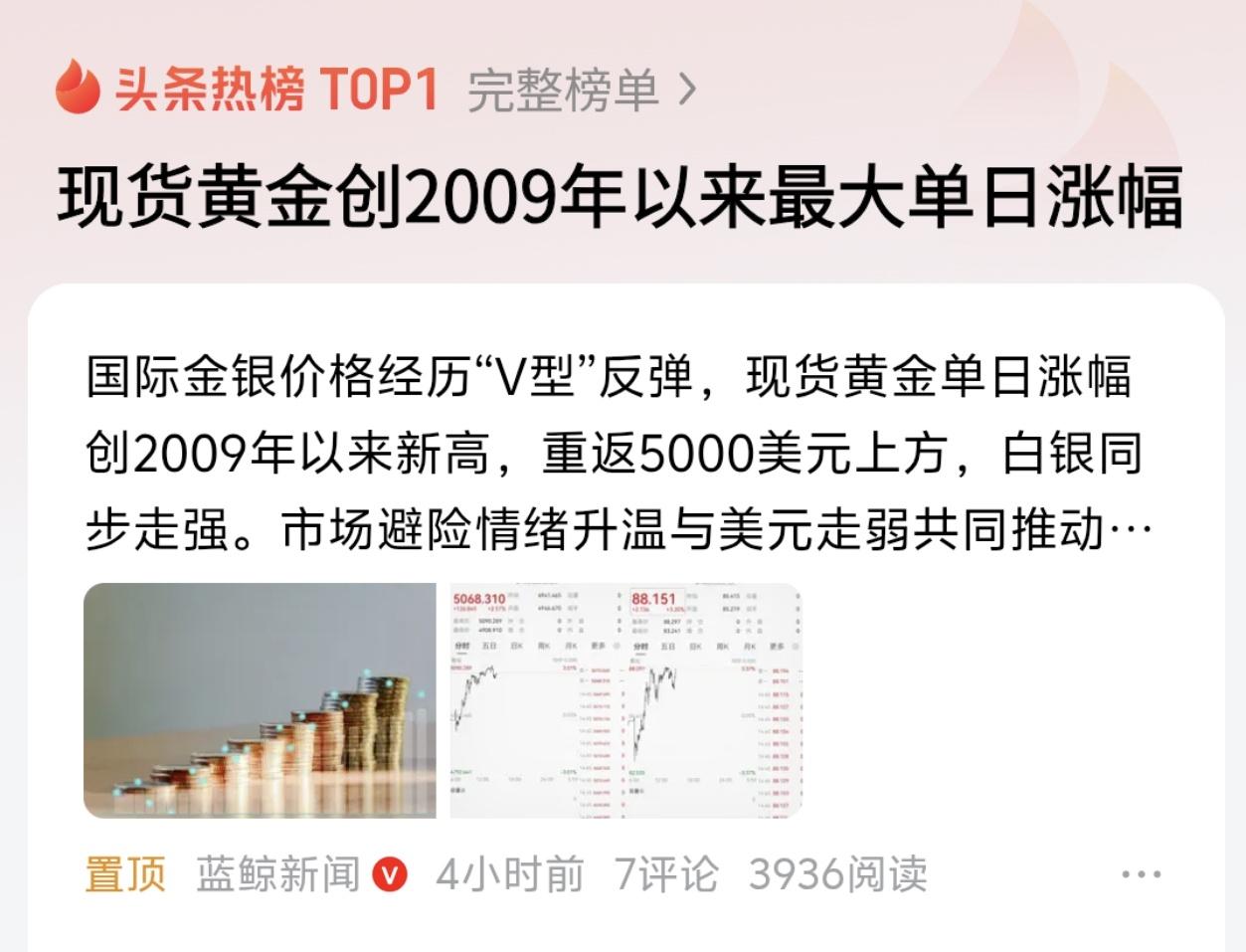 国际金价上演“深V”反转，现货黄金单日暴涨近300美元，创下2009年以来最大单