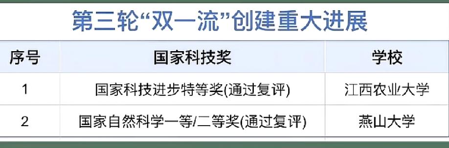 特等奖要出现在江西了!江西农业大学国家科学进步特等奖通过复评，有望获特等奖。双
