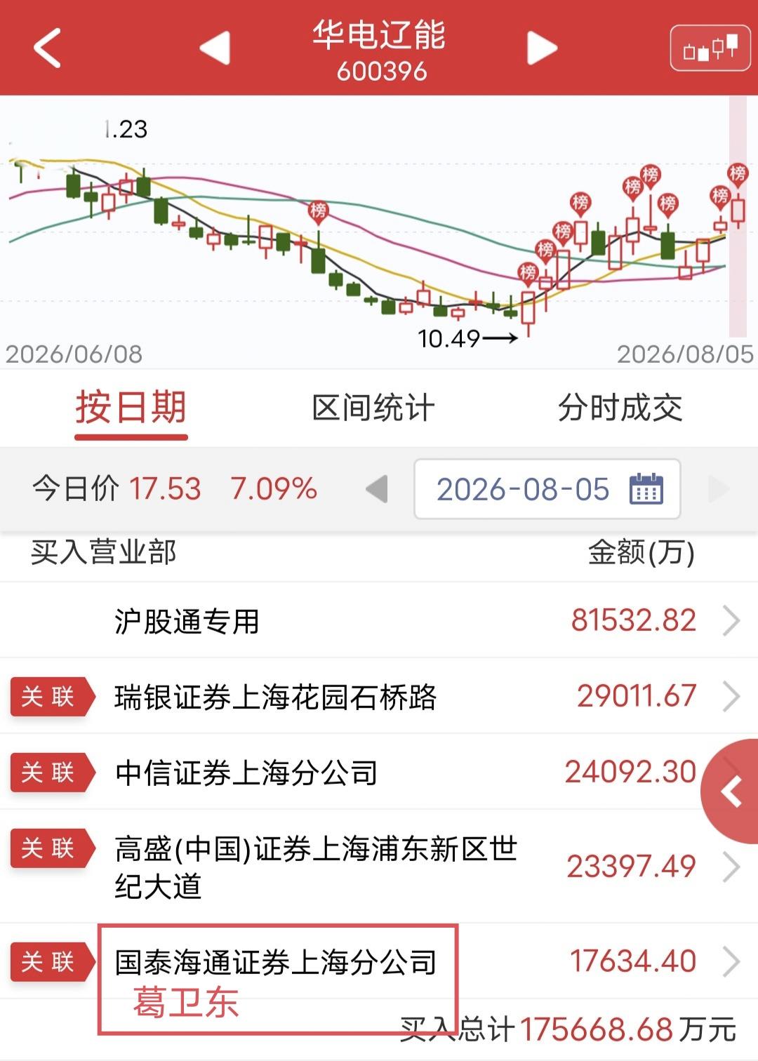 葛卫东出手1.7亿！今天华电辽能大涨。盘后龙虎榜显示，葛卫东3个交易日买