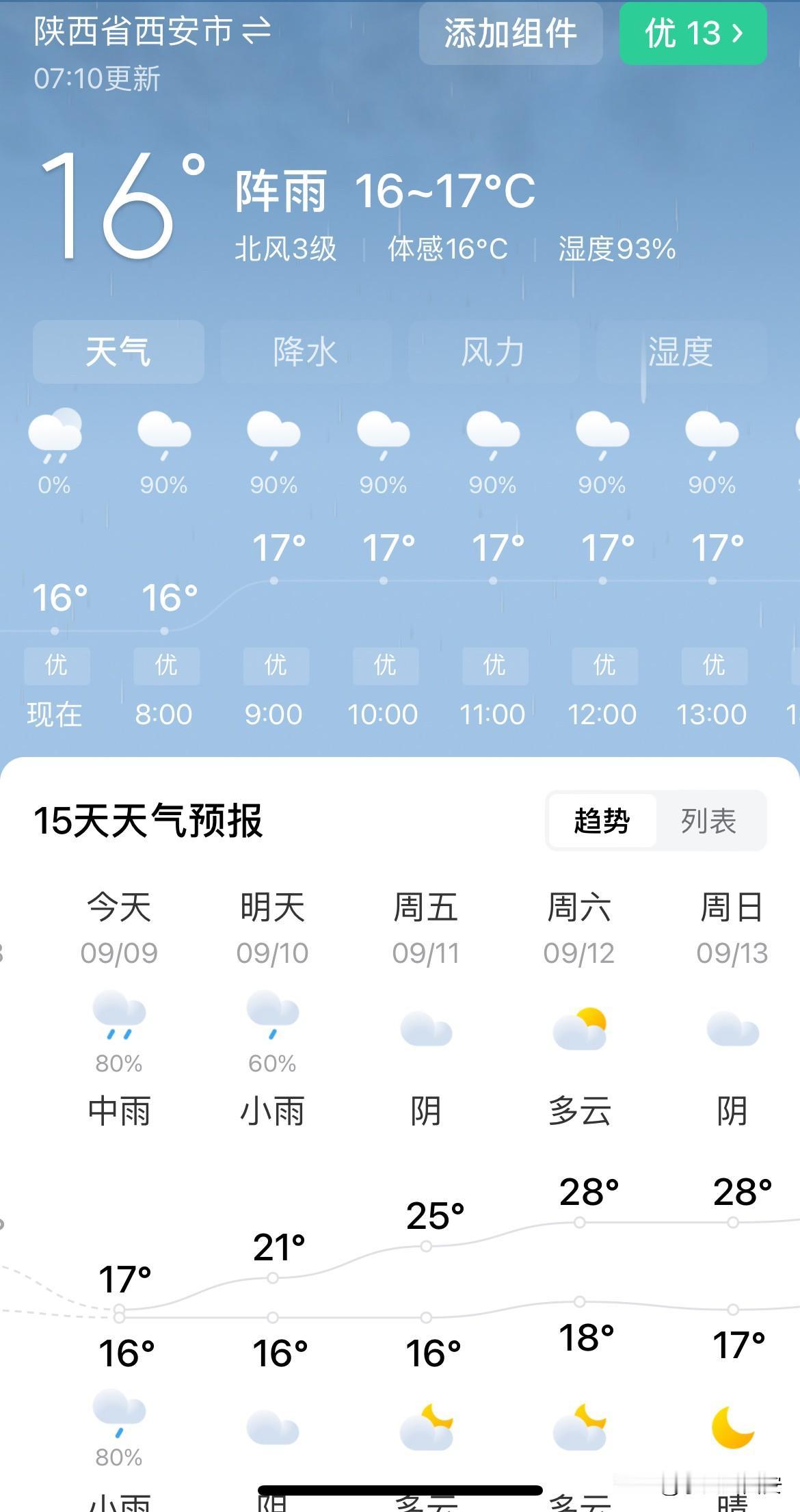 9月9日西安天气中雨气温16度到17度体感温度16度北风3级