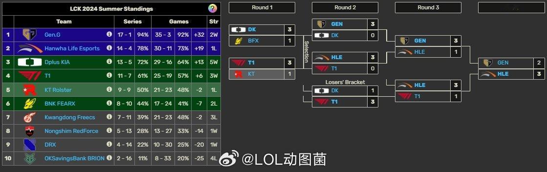 去年LCK夏决重演！HLE能否再斩Gen.G还是Gen.G完成复仇？在今日的L