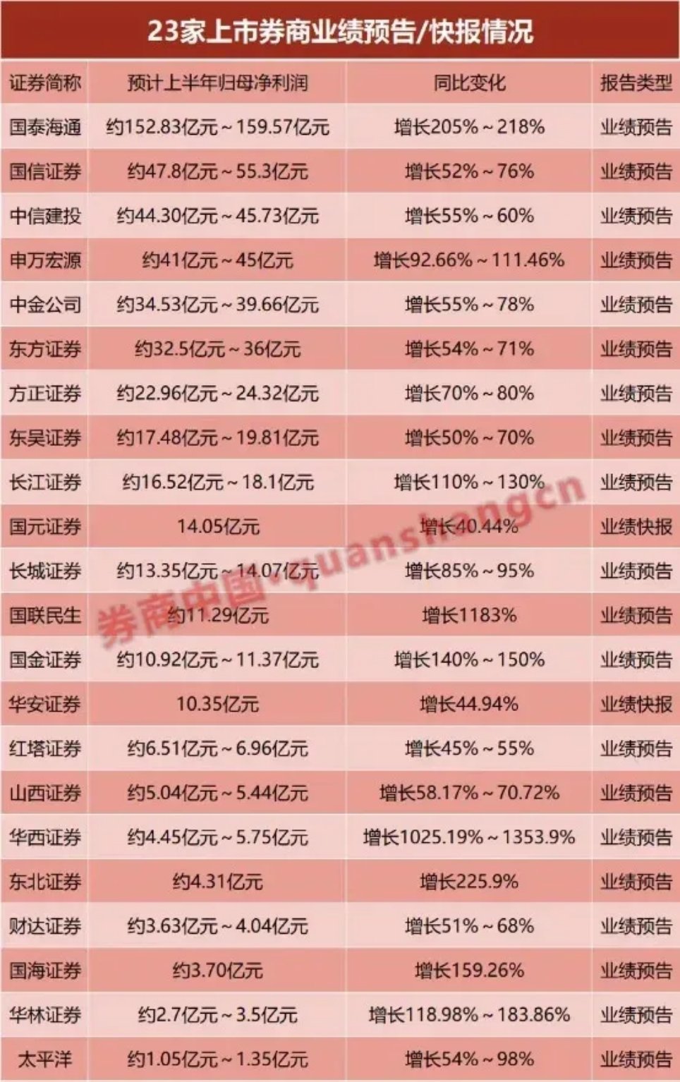 截止今晚，有23家券商公司发布了半年业绩预告，（如图所示）全都是大赚特赚呀！不可