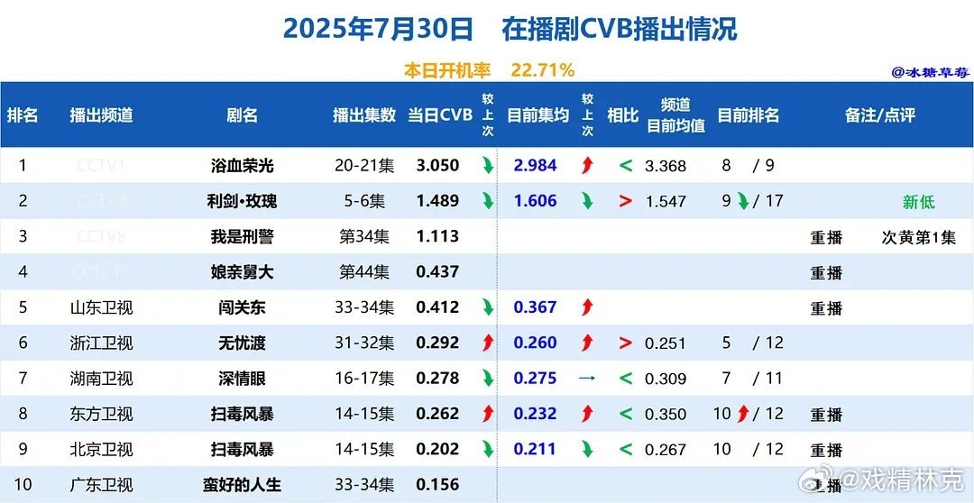 7.30cvb收视率：利剑玫瑰继续跌至1.489​​​