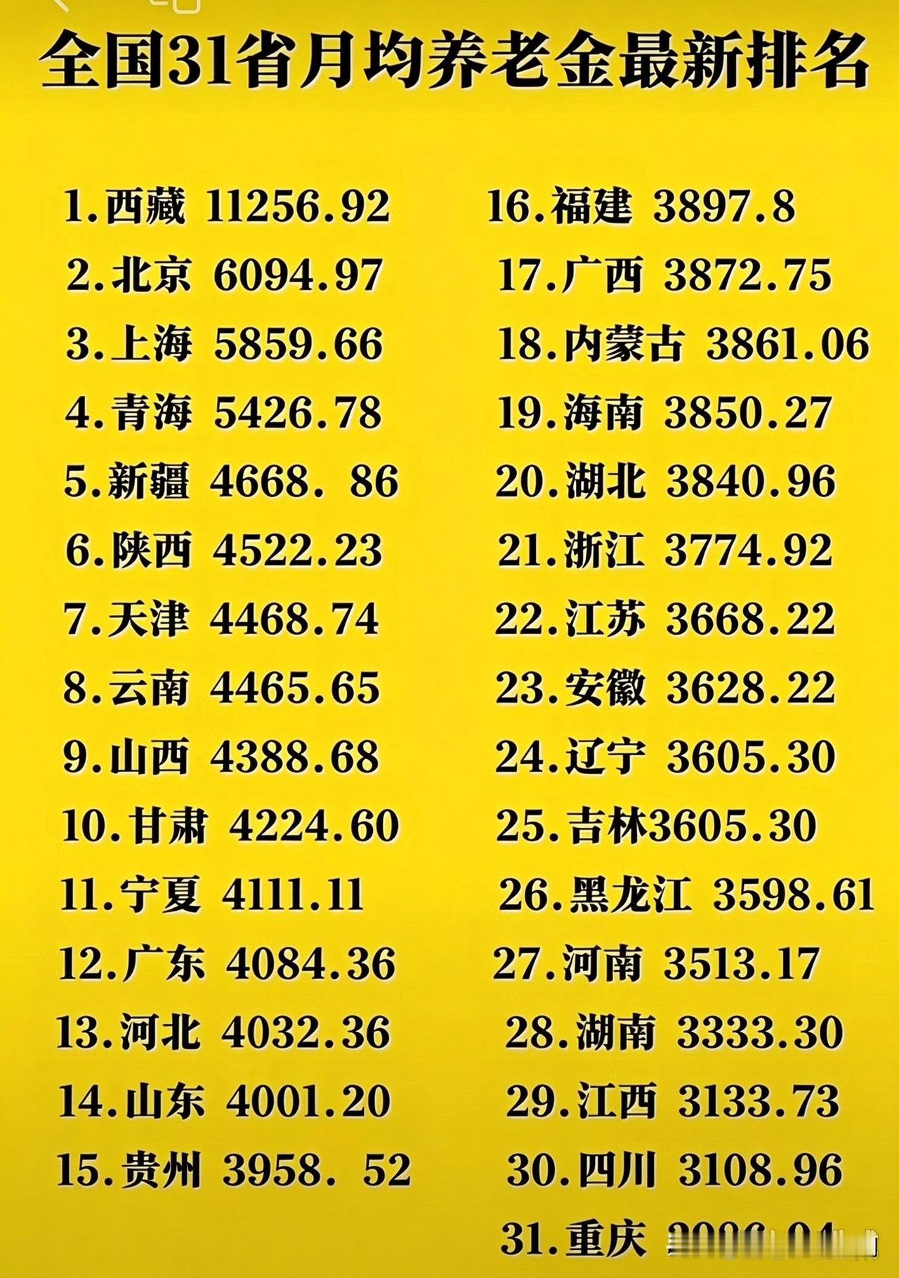 全国31省月均养老金排名新鲜出炉，看看你所在省份每月多少钱？你的养老金达到平均水