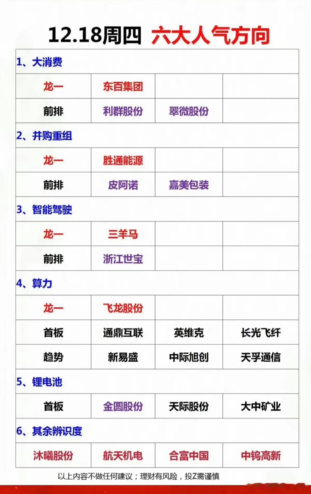 12.18周四市场热点+六大方向！1.证券（中金合并，复牌）2.大消费：乳