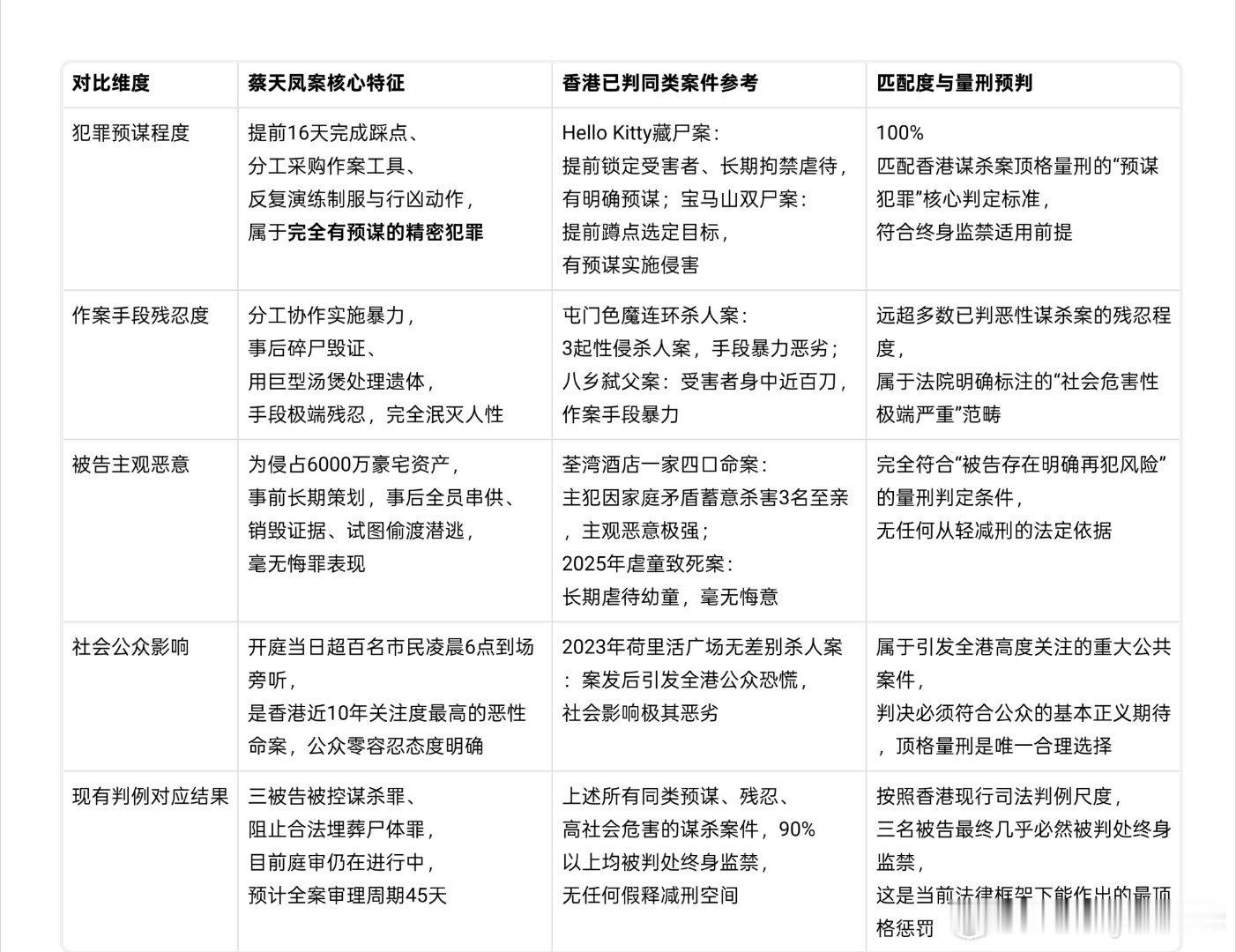 📊蔡天凤案与香港同类恶性谋杀案量刑适配对比表。香港本地废除普通刑事犯罪死刑后，终身监禁为谋杀罪的顶