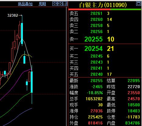 2月5日，星期四，国内白银期货再度暴跌，盘中大幅回落。主力合约盘中最低跌