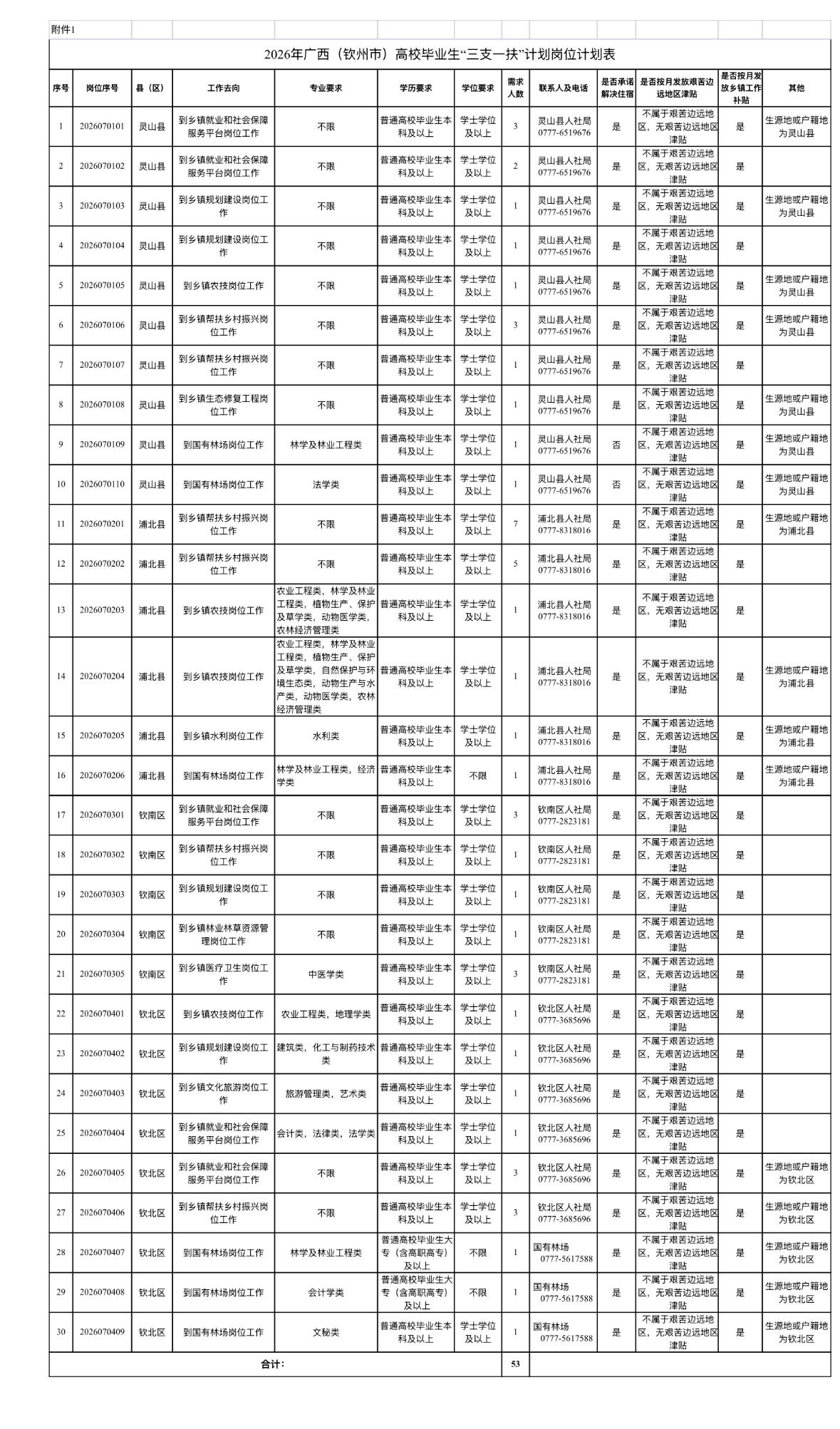 广西钦州】三支一扶招募53人！6月10日起报名，大专可报，期满转编基层就业的好