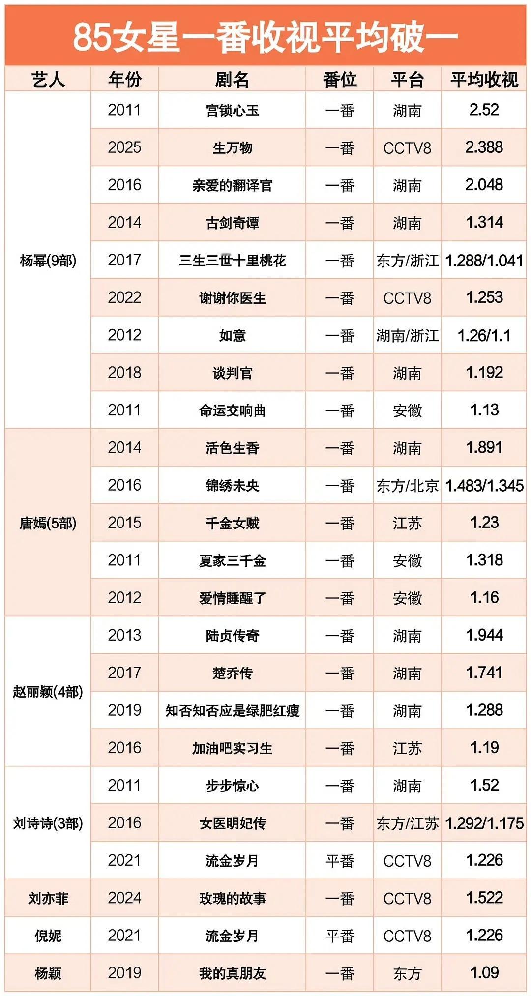 杨幂85女演员一番收视破1最多，收视女王是这样的