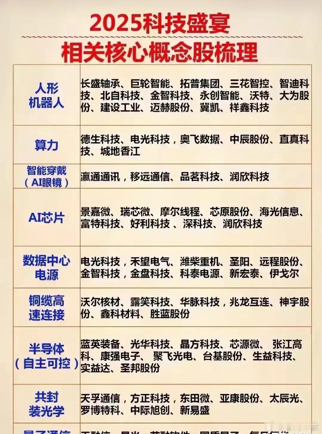 三个黄金赛道的布局思路一、AI基建硬件：1、CPO光模块：中际旭创、新易盛、天孚