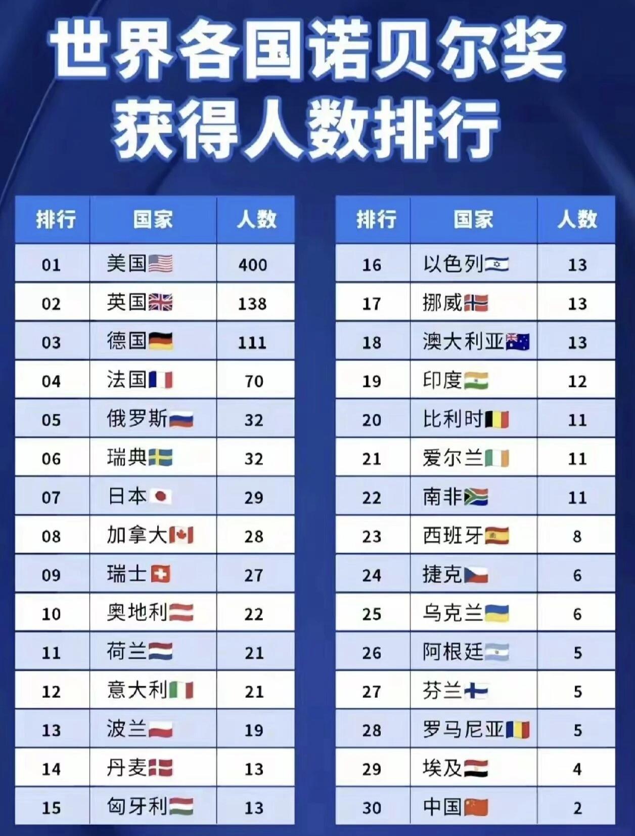 各国获得诺贝尔奖人数排行排在前5的是：美国、英国、德国、法国、俄罗斯。美国以4