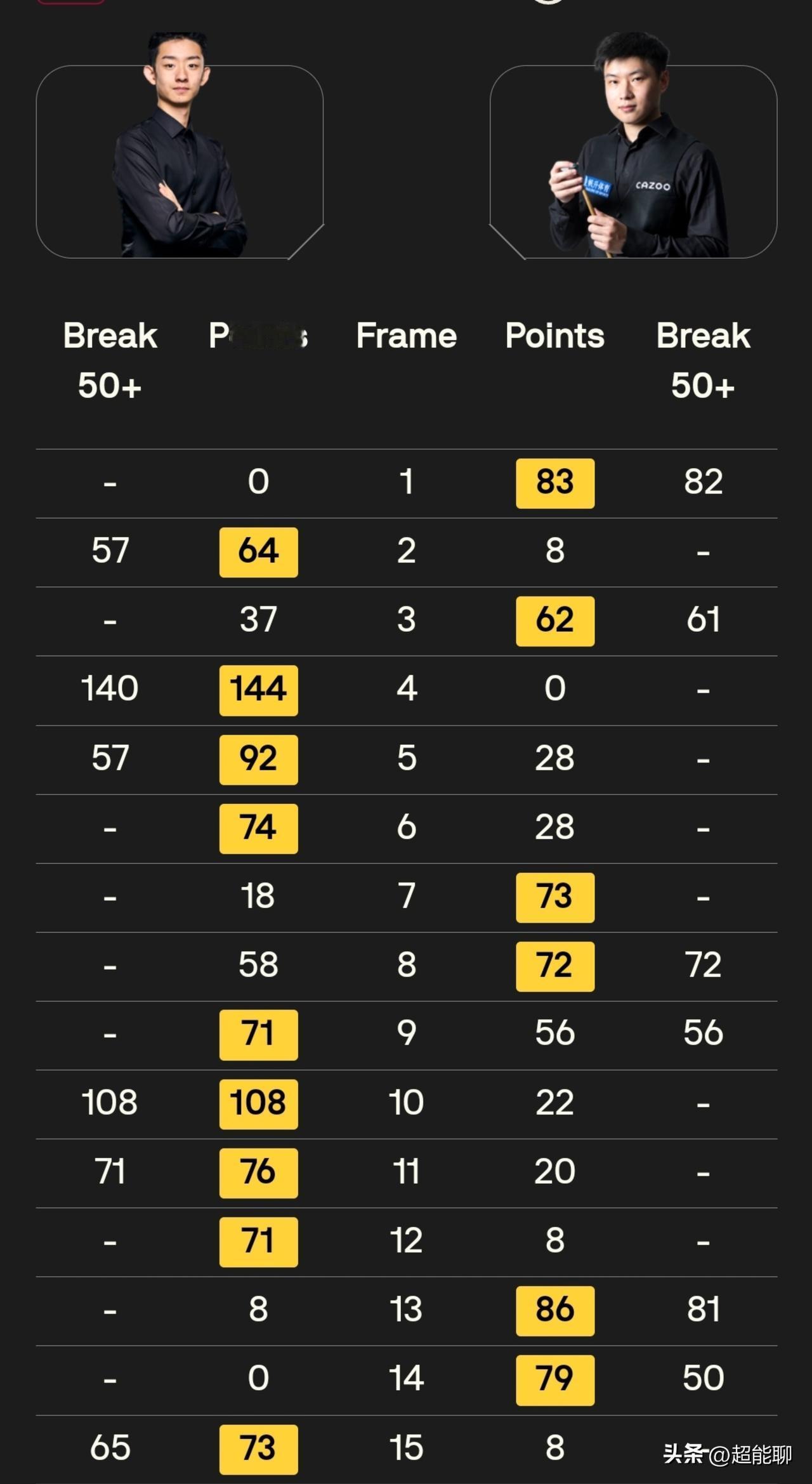 恭喜吴道长9：6赵公子挺进决赛！如果延续这状态大概率要夺首冠了，而赵公子亟待回去