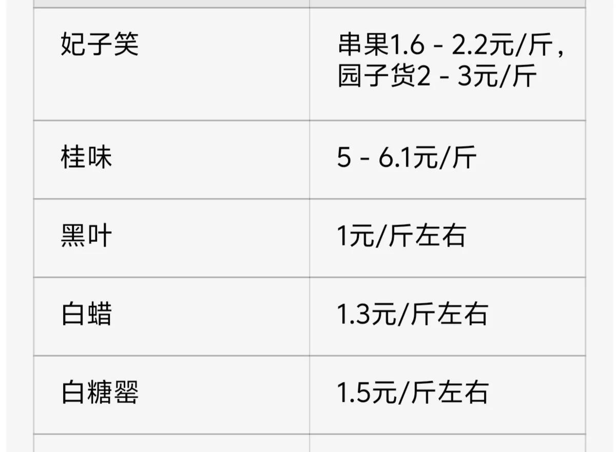 最新广东荔枝收购价桂味已经跌至5-6元一斤，糯米糍数量少价格10元左右是最高的。