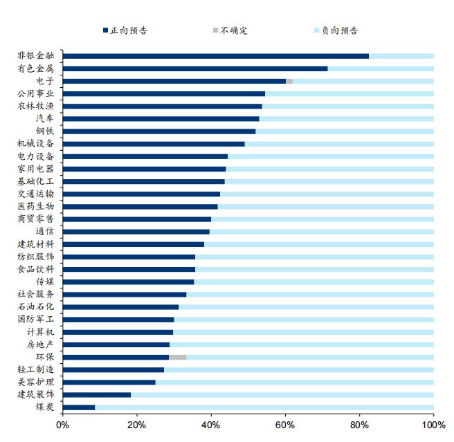 各个申万一级行业截至7月中旬的中报业绩预告情况见下图；如果认为市场下一阶段的逻