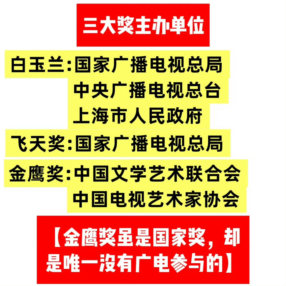 飞天金鹰白玉兰三大奖含金量金鹰奖是三大奖里唯一广电总局不参与的，望周知