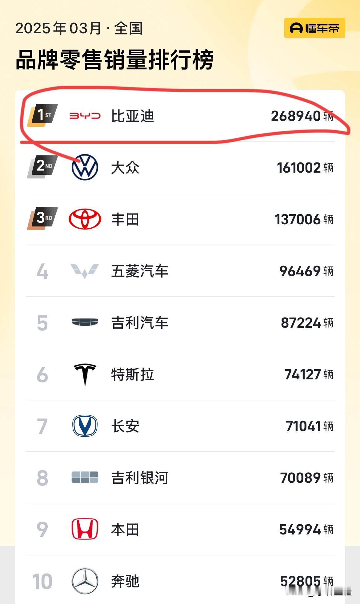 比亚迪：“国产的兄弟们，你们倒是加油啊！你们不是喜欢整天阴阳我，diss我嘛？在