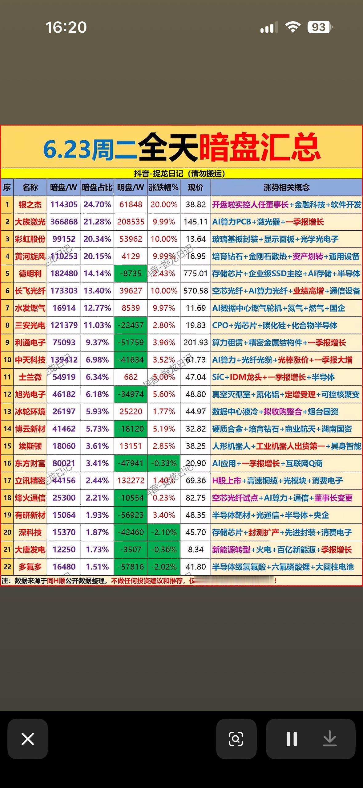 6.23周二暗盘汇总，股票投资必看！6月23日周二暗盘隔夜挂单前十数据出炉，