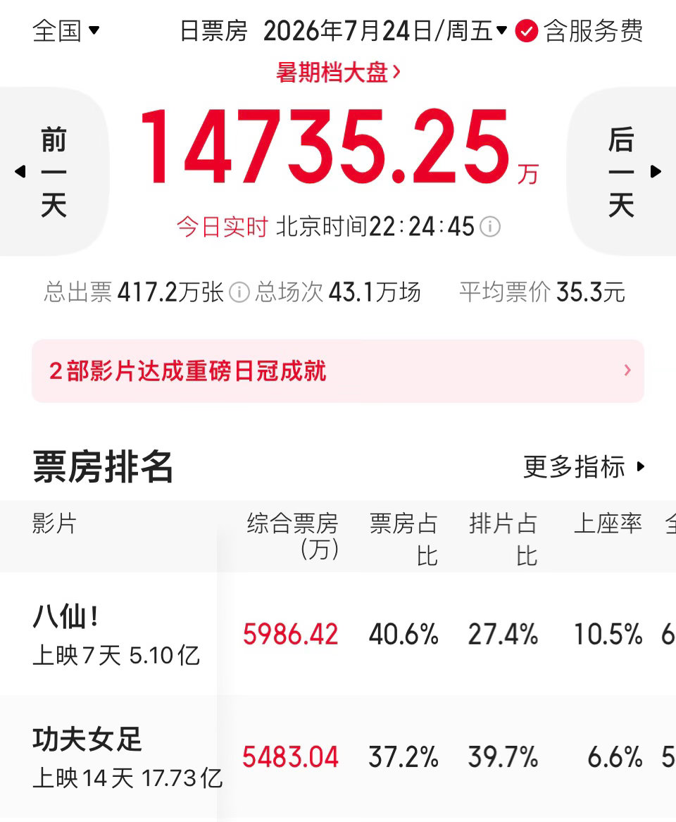 《八仙》单日票房首次超《功夫女足》。《功夫女足》首次出现倒挂现象（票房占比小于排
