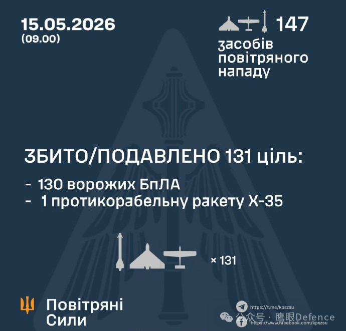14日晚到15日早，俄军再次对乌克兰发动空袭，规模很小，仅发射了141架无人机和