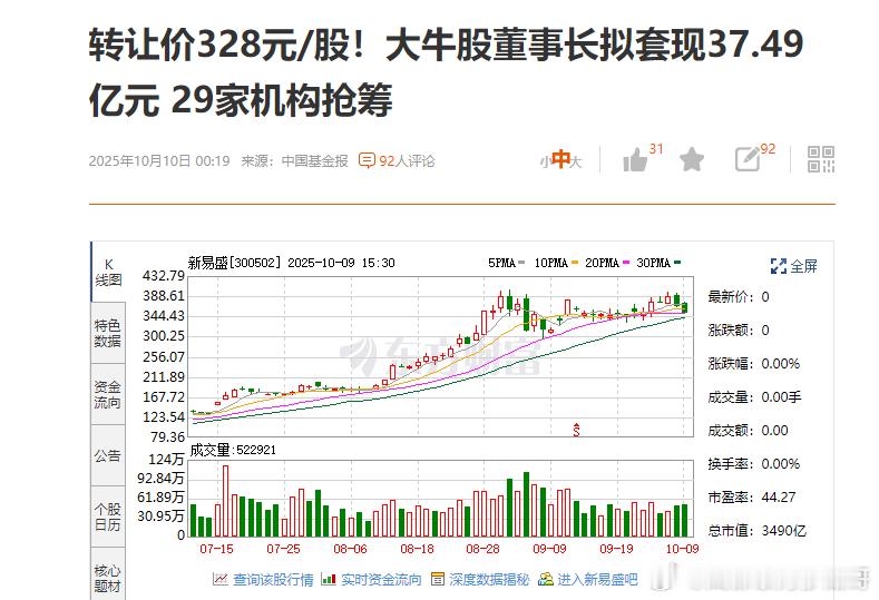 新易盛大股东高位“精准减持”？这29家机构为何要买单，这里面有没有不为人知的交易