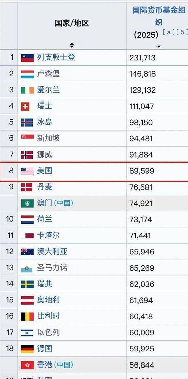 说出来吓一跳，美国人均GDP已经迈过9万美元的门槛。不少人脑子里，美国人均G