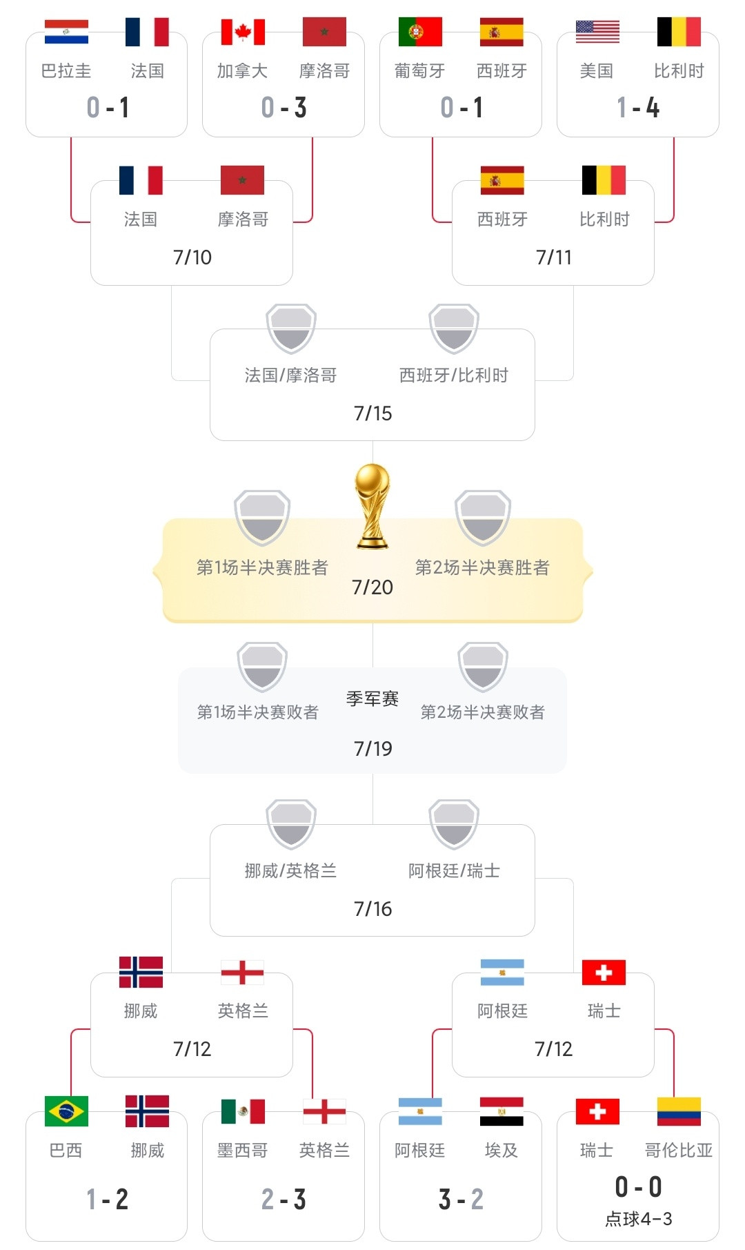 世界杯快踢成欧洲杯了八强6个欧洲的，加上阿根廷、摩洛哥。分析四强和冠亚军我预测大