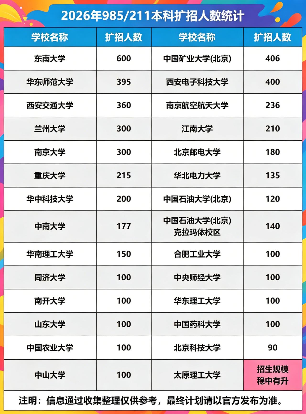 2026高考爆好消息🎊！多所985/211官宣扩招👏。南大聚焦AI
