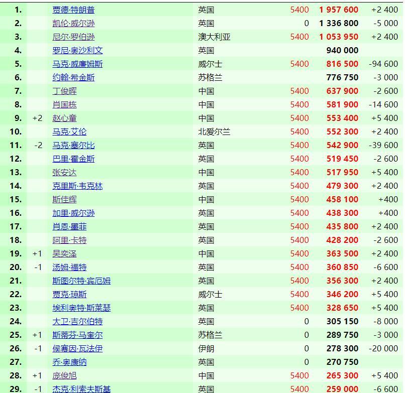 斯诺克最新世界排名！中国10人进入TOP32，截至今日（2025年9月17日），