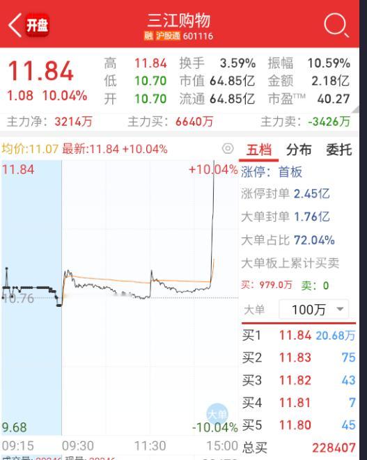 $三江购物sh601116$这又有啥消息？​​​