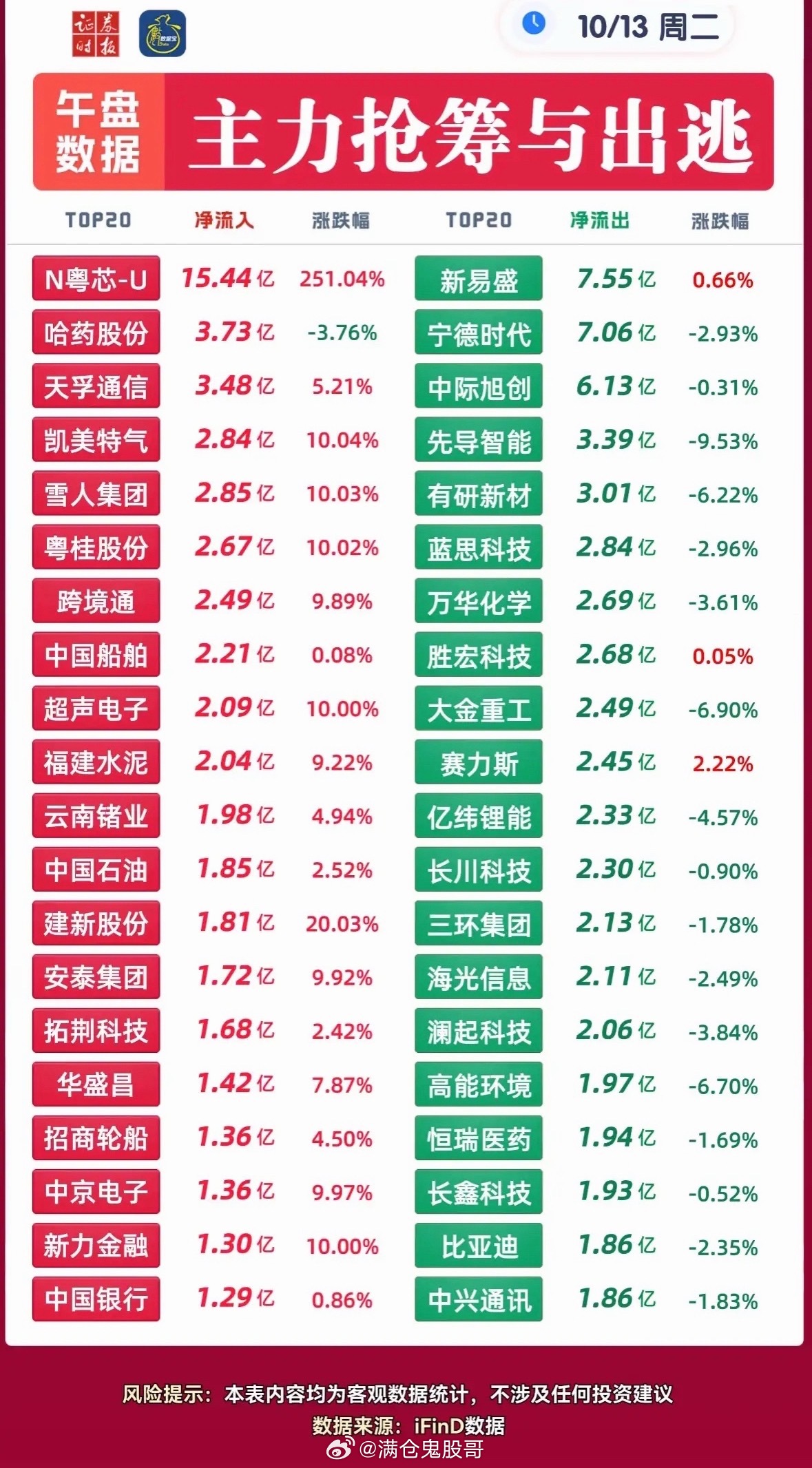 10月13日上午主力资金抢筹与出逃个股，股市数据对比，涨跌一目了然。刚翻完10月