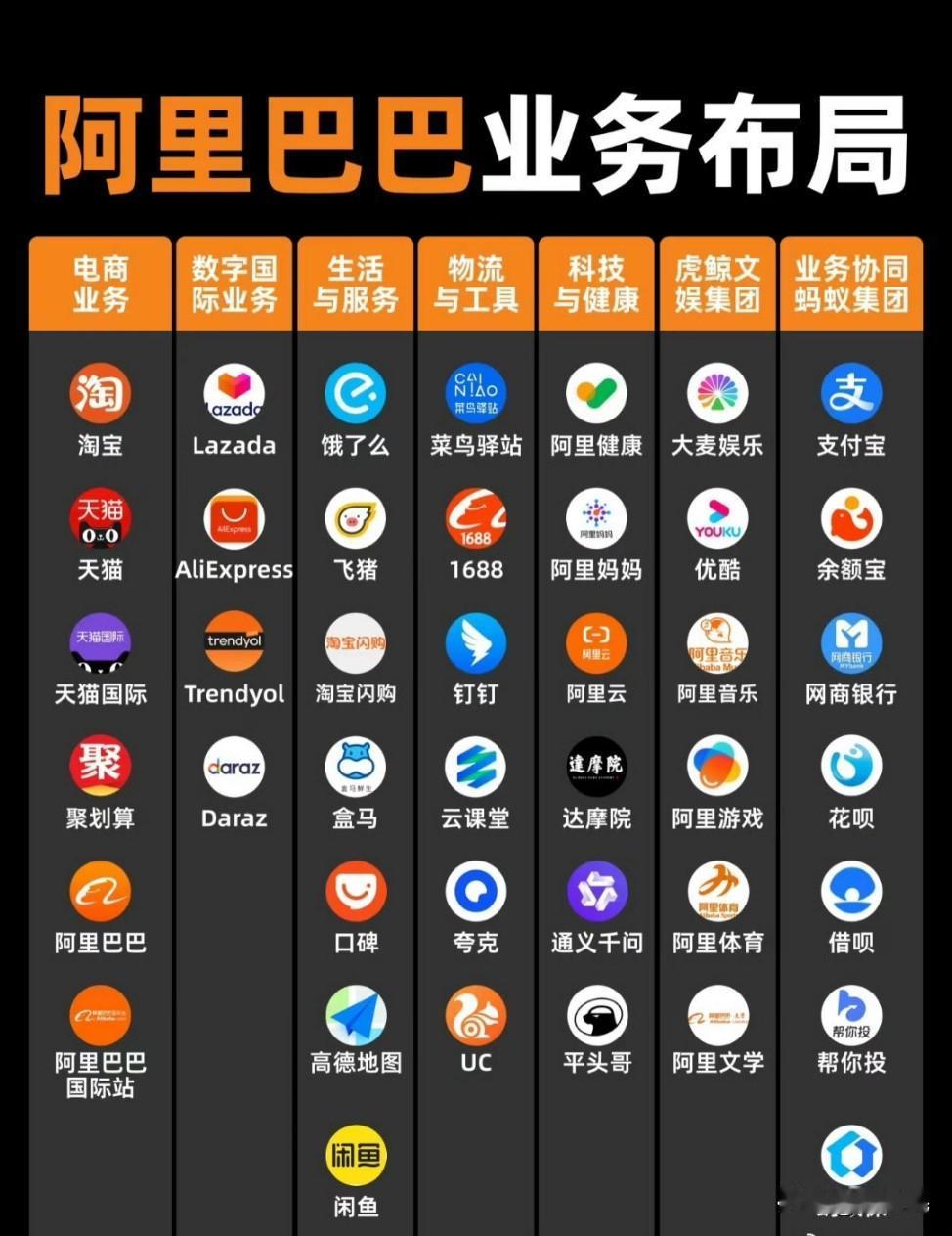 一篇图看全阿里巴巴的业务布局，这应该只是一部分，你用过的应该有一半吧？阿里巴巴
