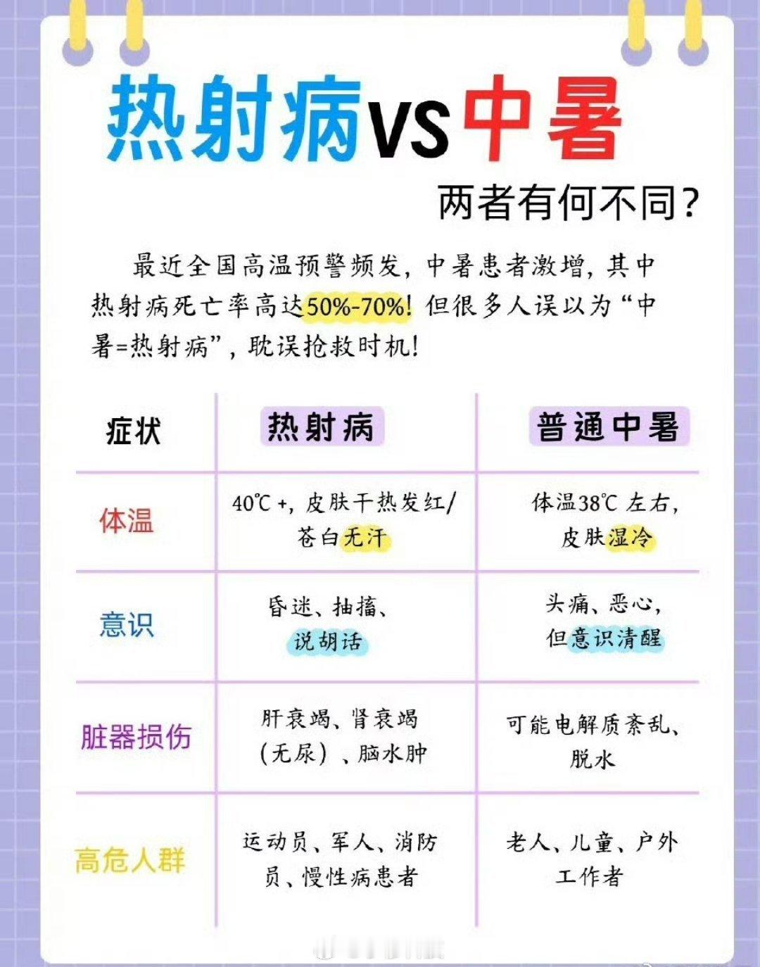 热射病不出汗最近热射病备受关注，补充科普：热射病是中暑中最致命性急症，由高温引