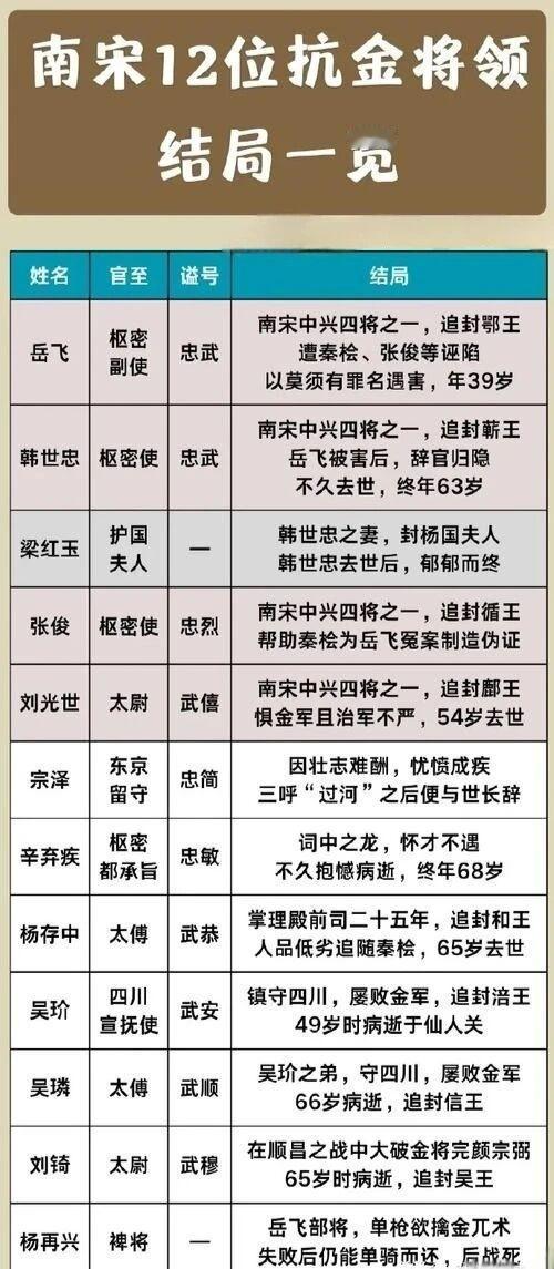 南宋抗金，诸多将领结局令人唏嘘。宗泽，年近七旬临危受命守开封，打造坚固防线，让金