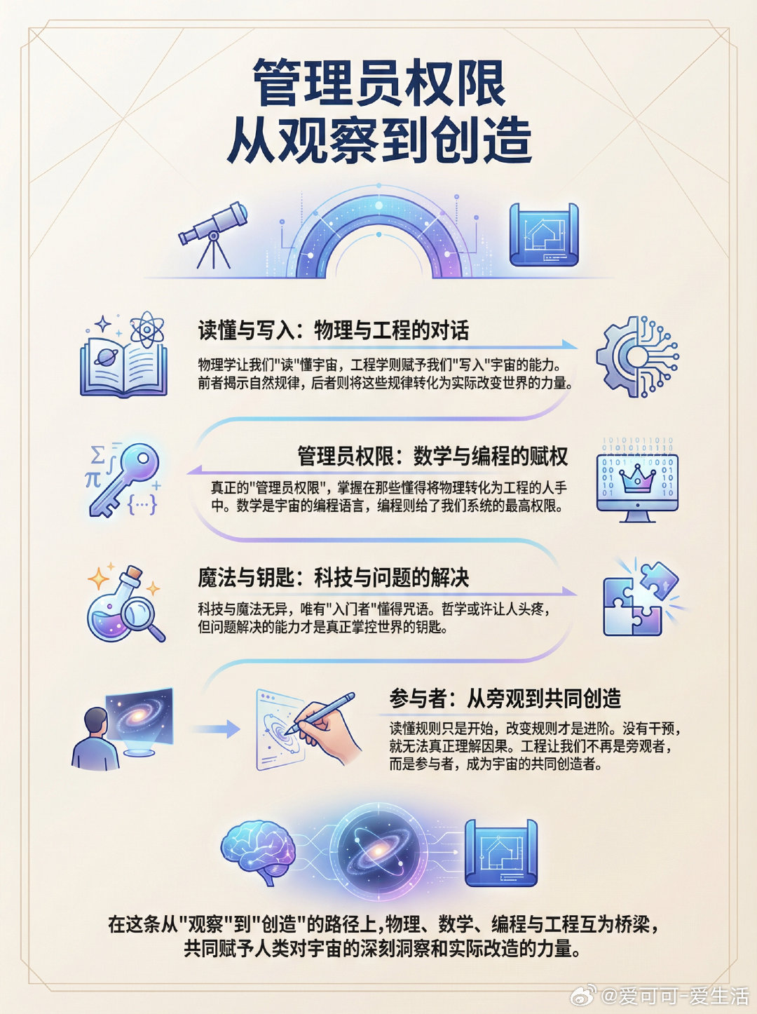 物理学让我们“读”懂宇宙，工程学则赋予我们“写入”宇宙的能力。前者揭示自然规律，