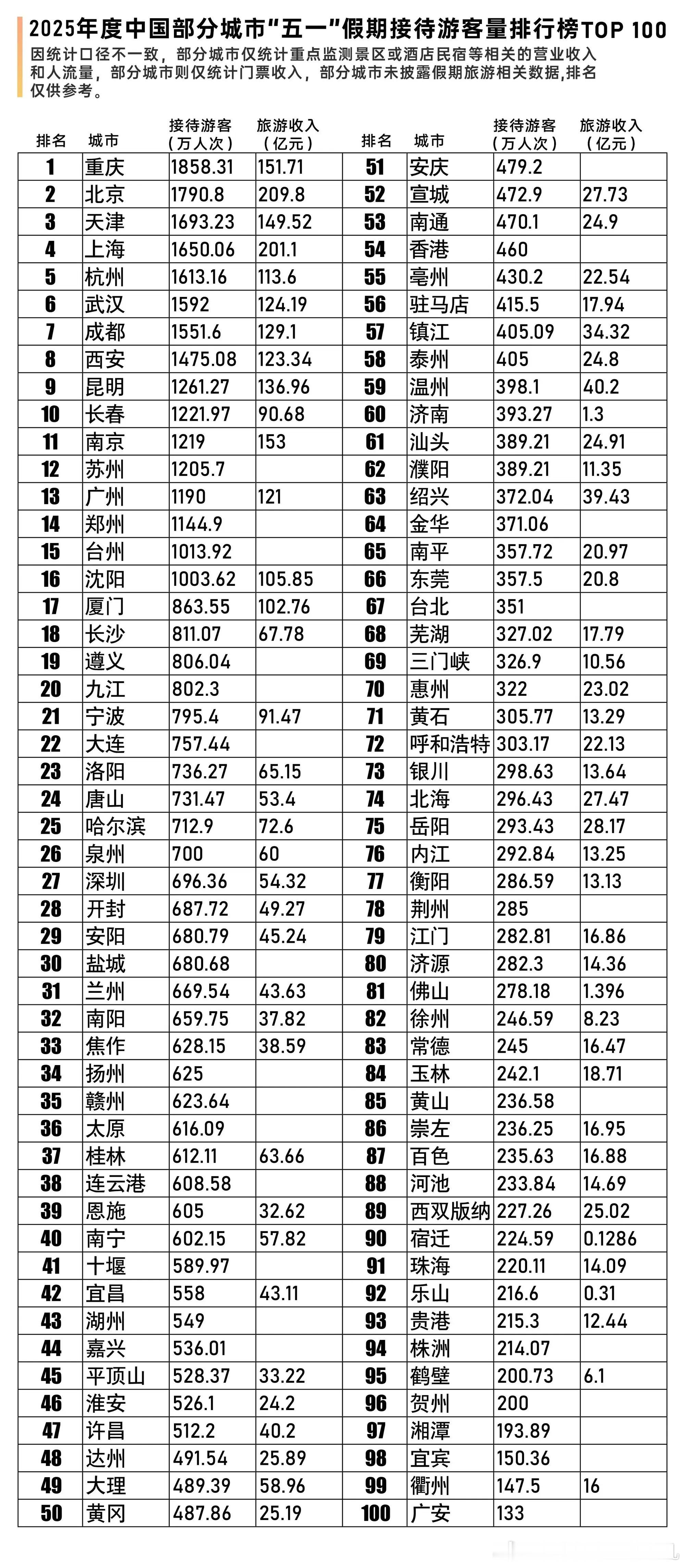 2025年全国城市五一假期接待游客量排行榜top100出炉​​​