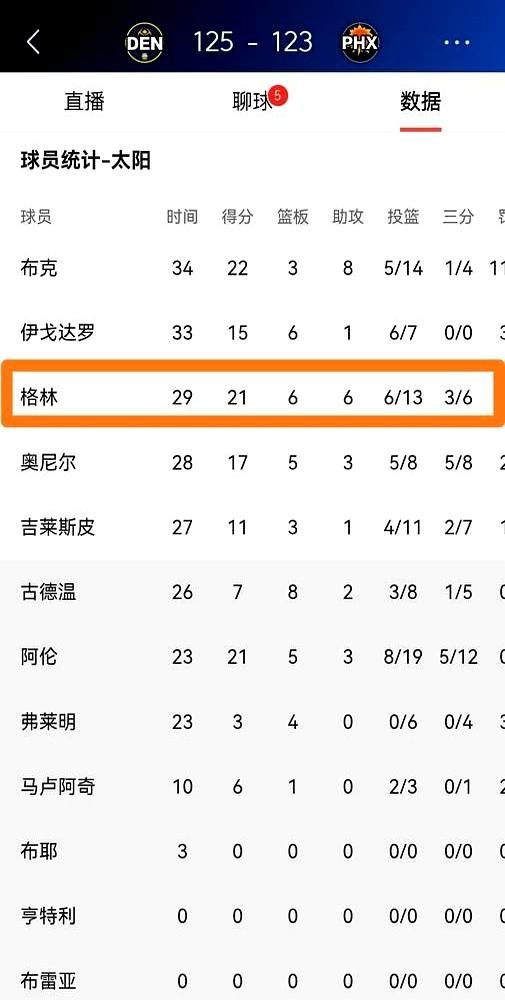 他可真能忍，换个人早炸了！太阳队输给掘金那场，最扎心的一幕是啥？杰伦-格林全